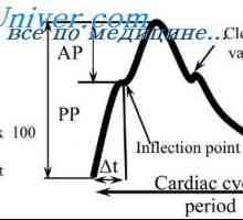 Variațiile presiunii pulsului arterial. Modificări ale presiunii pulsului